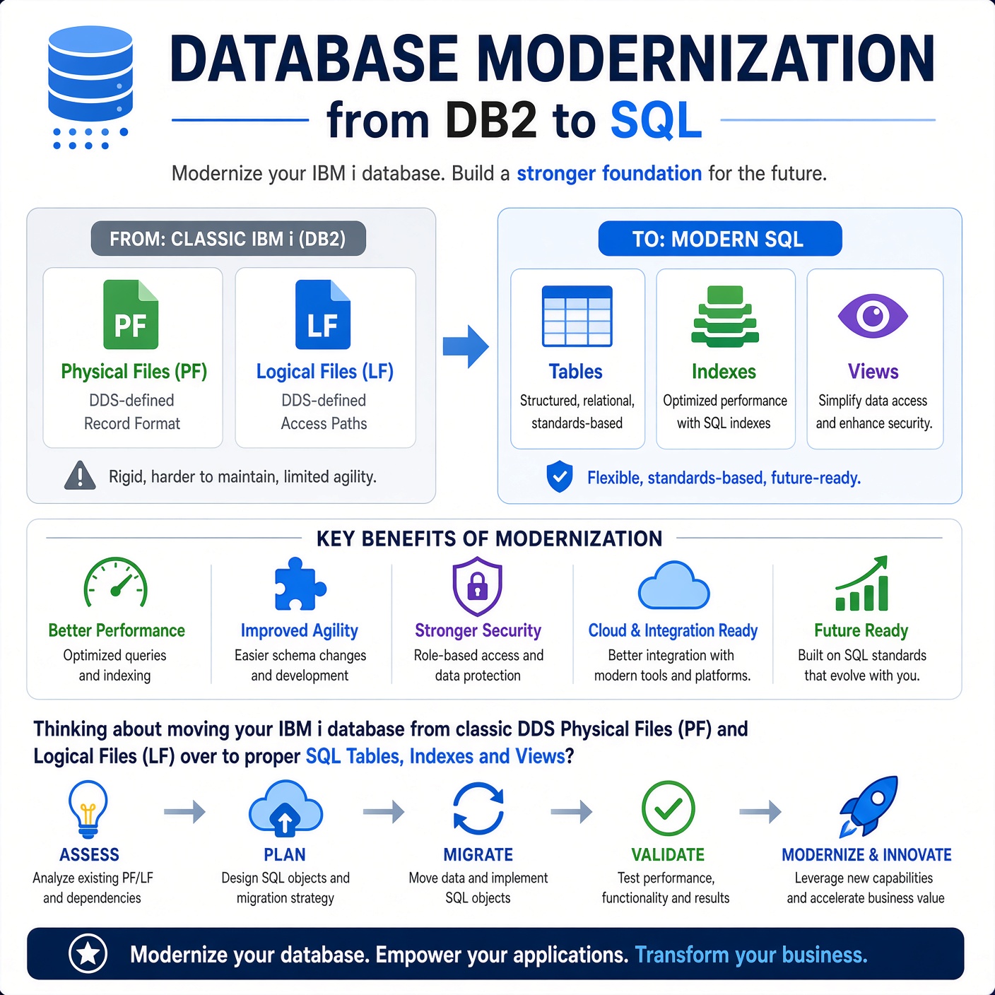 Database Modernization - from DB2 to SQL